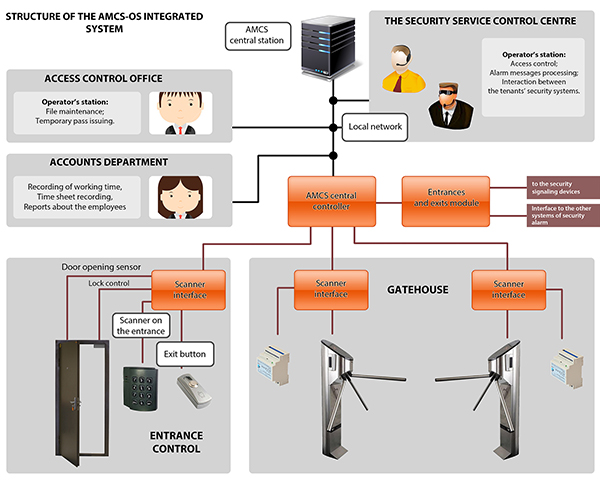 Access monitoring and control system 